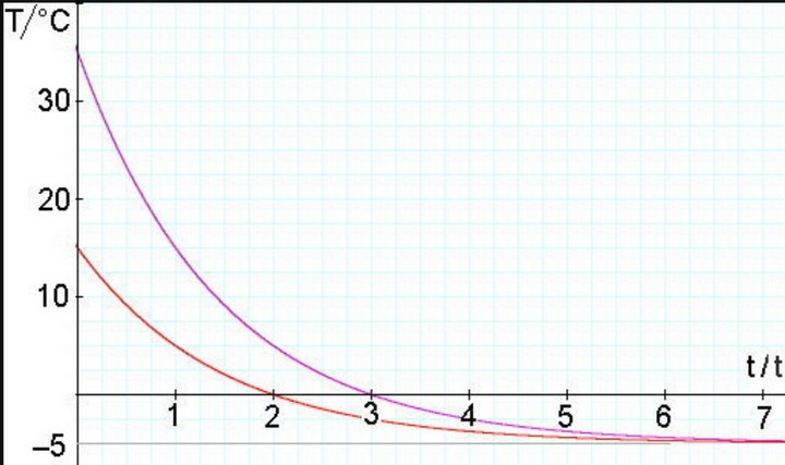 график заморозки