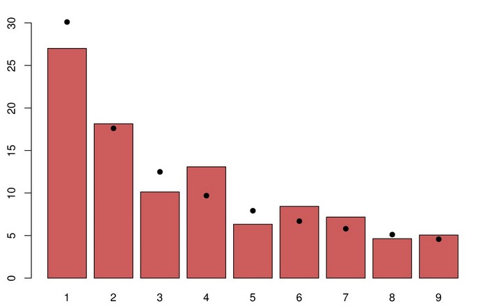 Фото Закон Бенфорда